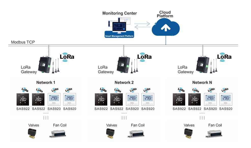 China Lora thermostat
